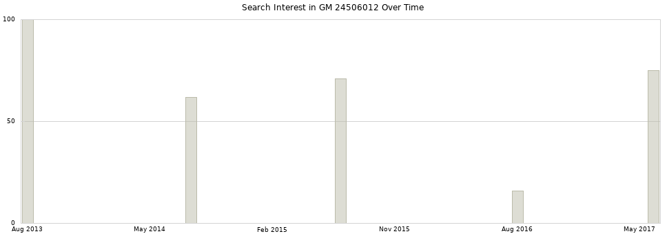 Search interest in GM 24506012 part aggregated by months over time.