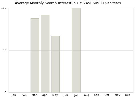 Monthly average search interest in GM 24506090 part over years from 2013 to 2020.