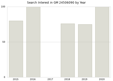 Annual search interest in GM 24506090 part.