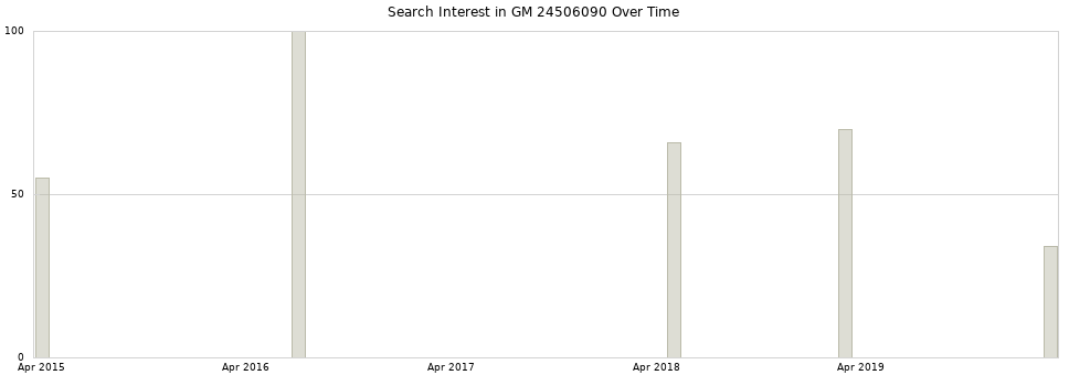 Search interest in GM 24506090 part aggregated by months over time.