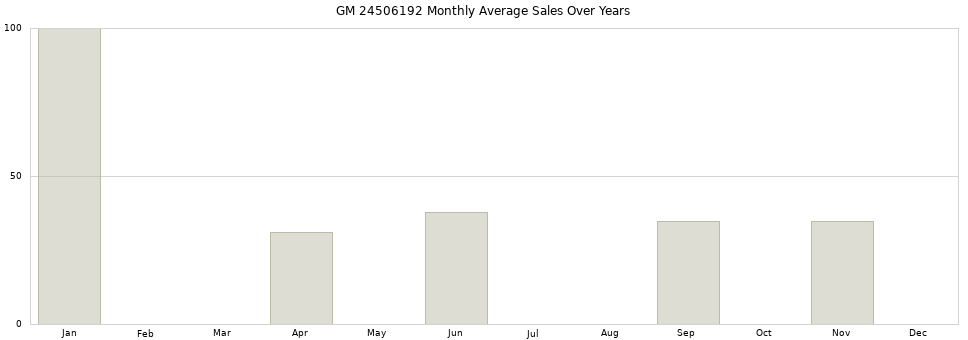 GM 24506192 monthly average sales over years from 2014 to 2020.
