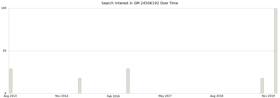 Search interest in GM 24506192 part aggregated by months over time.