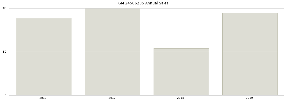 GM 24506235 part annual sales from 2014 to 2020.