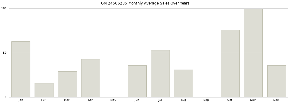 GM 24506235 monthly average sales over years from 2014 to 2020.