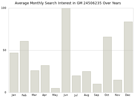 Monthly average search interest in GM 24506235 part over years from 2013 to 2020.