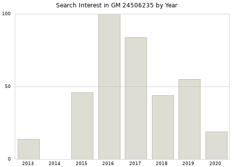 Annual search interest in GM 24506235 part.
