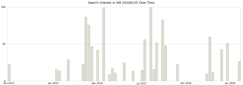 Search interest in GM 24506235 part aggregated by months over time.