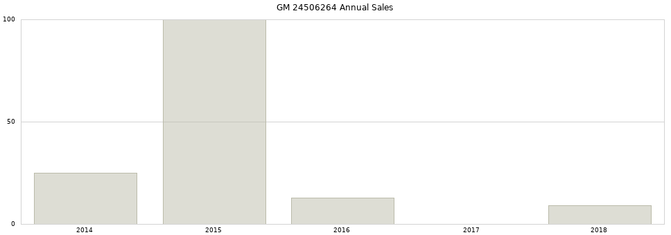 GM 24506264 part annual sales from 2014 to 2020.