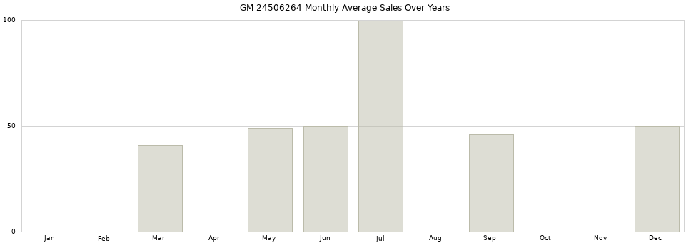 GM 24506264 monthly average sales over years from 2014 to 2020.