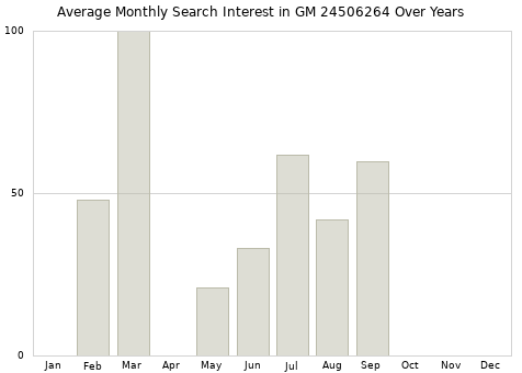 Monthly average search interest in GM 24506264 part over years from 2013 to 2020.