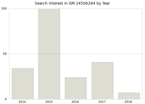 Annual search interest in GM 24506264 part.