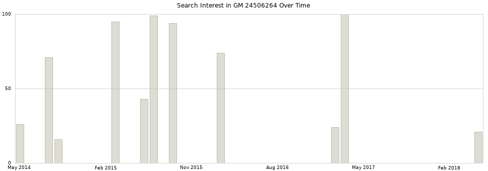 Search interest in GM 24506264 part aggregated by months over time.
