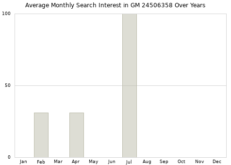 Monthly average search interest in GM 24506358 part over years from 2013 to 2020.