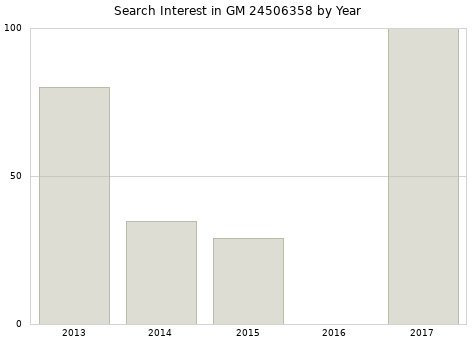 Annual search interest in GM 24506358 part.