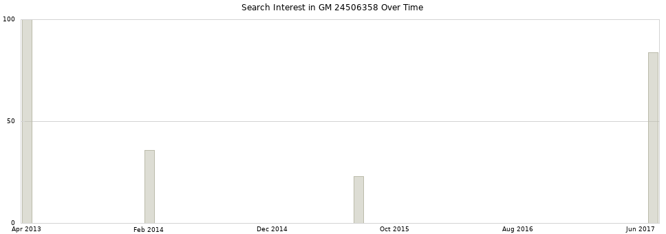 Search interest in GM 24506358 part aggregated by months over time.