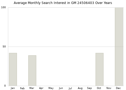 Monthly average search interest in GM 24506403 part over years from 2013 to 2020.