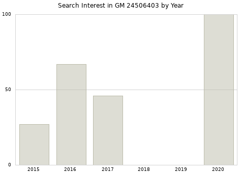Annual search interest in GM 24506403 part.