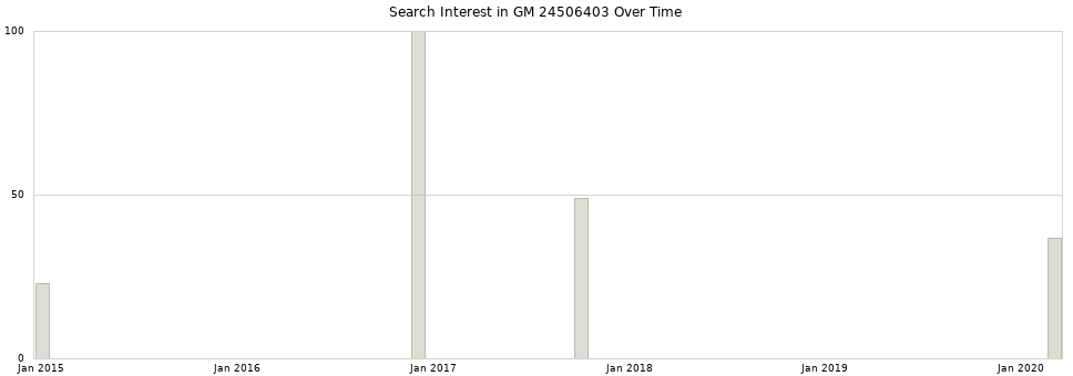 Search interest in GM 24506403 part aggregated by months over time.