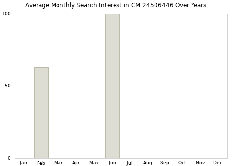 Monthly average search interest in GM 24506446 part over years from 2013 to 2020.