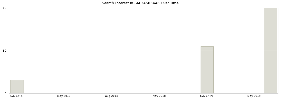 Search interest in GM 24506446 part aggregated by months over time.