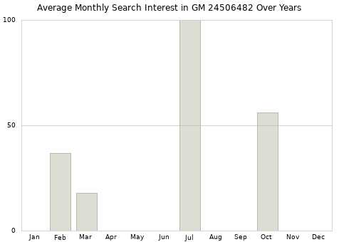 Monthly average search interest in GM 24506482 part over years from 2013 to 2020.