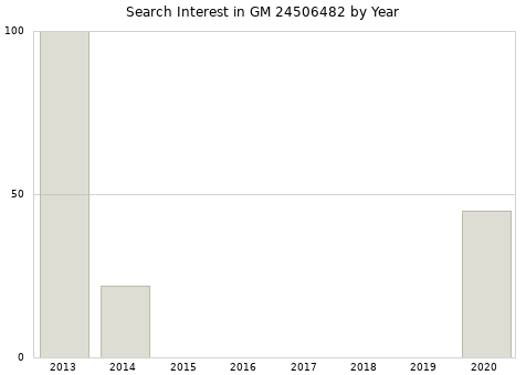 Annual search interest in GM 24506482 part.