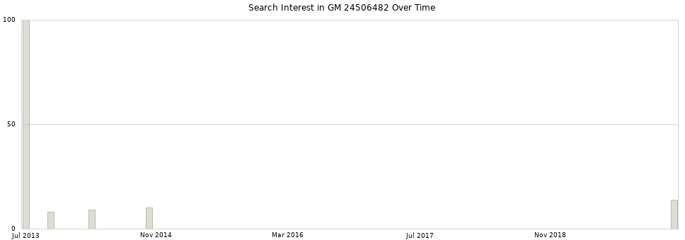 Search interest in GM 24506482 part aggregated by months over time.