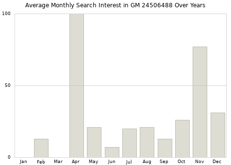 Monthly average search interest in GM 24506488 part over years from 2013 to 2020.