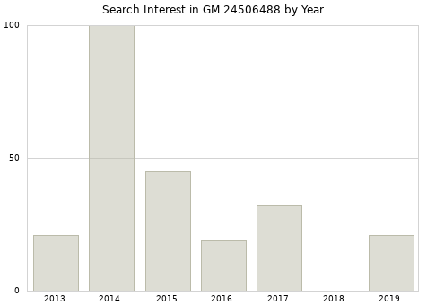 Annual search interest in GM 24506488 part.