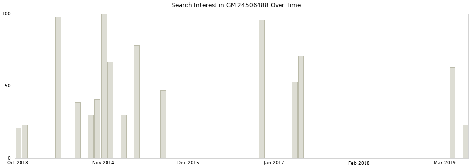 Search interest in GM 24506488 part aggregated by months over time.