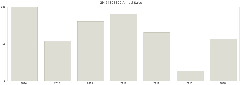 GM 24506509 part annual sales from 2014 to 2020.