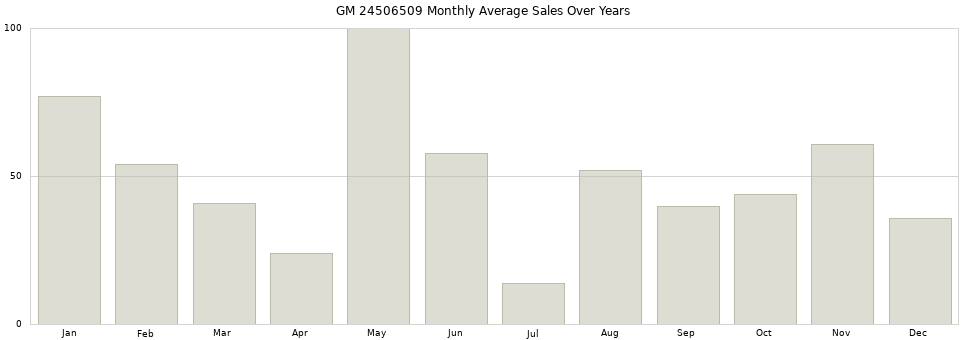 GM 24506509 monthly average sales over years from 2014 to 2020.