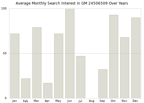 Monthly average search interest in GM 24506509 part over years from 2013 to 2020.