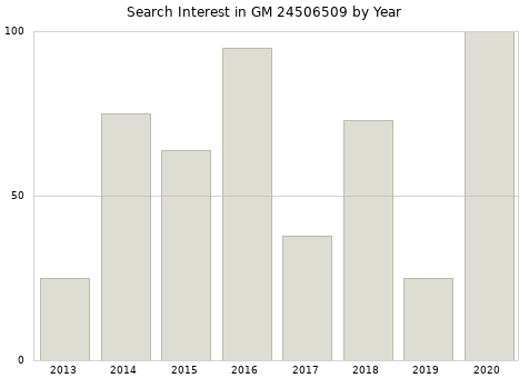 Annual search interest in GM 24506509 part.