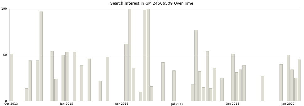 Search interest in GM 24506509 part aggregated by months over time.