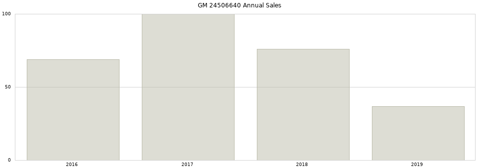 GM 24506640 part annual sales from 2014 to 2020.