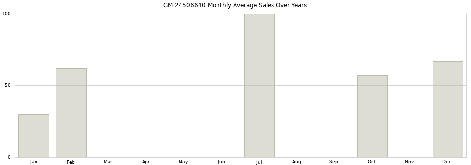GM 24506640 monthly average sales over years from 2014 to 2020.