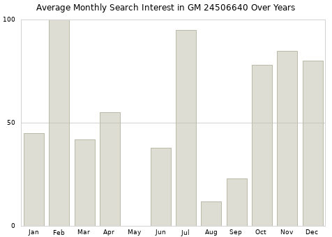 Monthly average search interest in GM 24506640 part over years from 2013 to 2020.