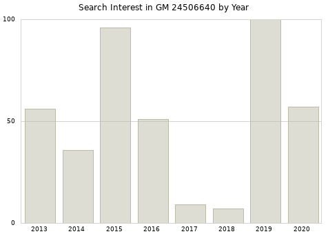Annual search interest in GM 24506640 part.