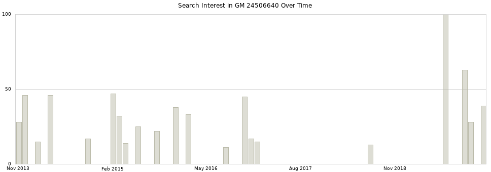 Search interest in GM 24506640 part aggregated by months over time.
