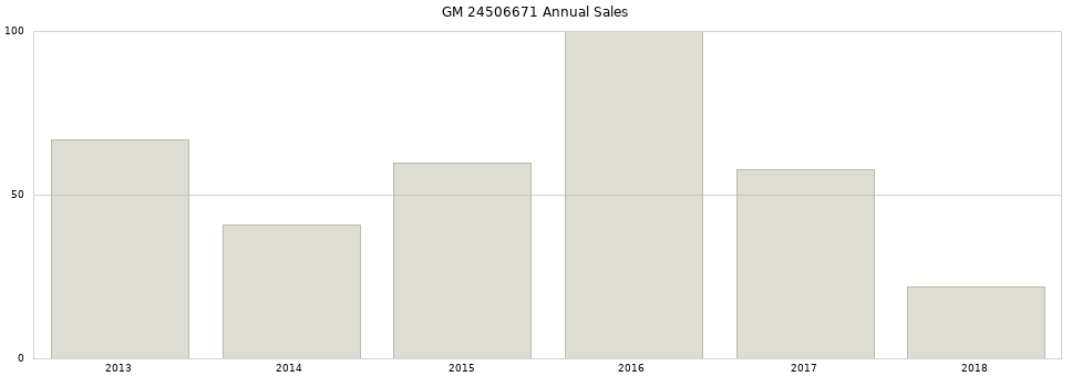 GM 24506671 part annual sales from 2014 to 2020.
