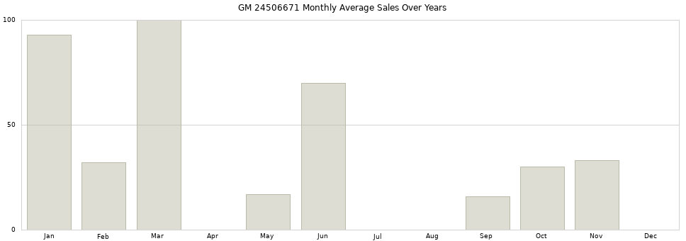 GM 24506671 monthly average sales over years from 2014 to 2020.