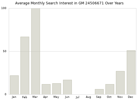 Monthly average search interest in GM 24506671 part over years from 2013 to 2020.