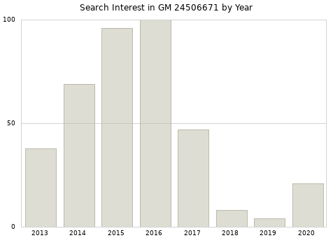 Annual search interest in GM 24506671 part.