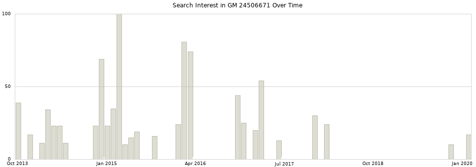 Search interest in GM 24506671 part aggregated by months over time.