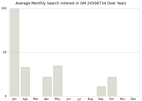 Monthly average search interest in GM 24506734 part over years from 2013 to 2020.