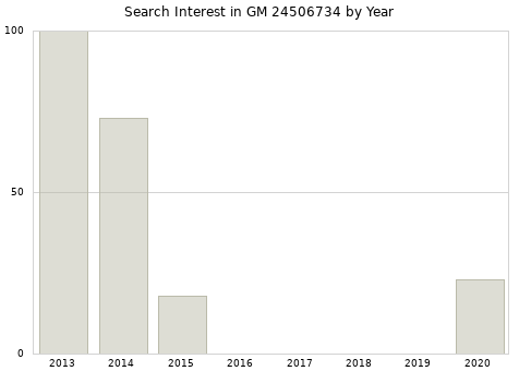 Annual search interest in GM 24506734 part.