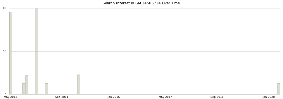 Search interest in GM 24506734 part aggregated by months over time.