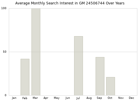 Monthly average search interest in GM 24506744 part over years from 2013 to 2020.