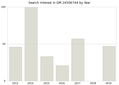 Annual search interest in GM 24506744 part.